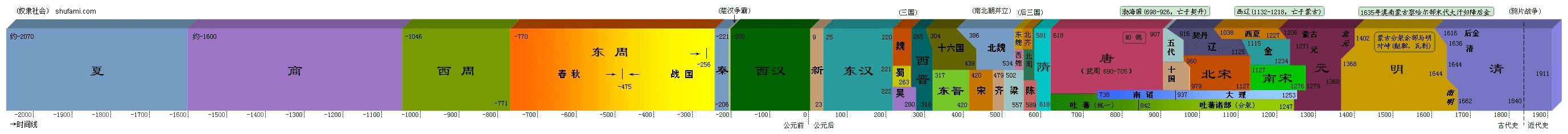 朝代年表