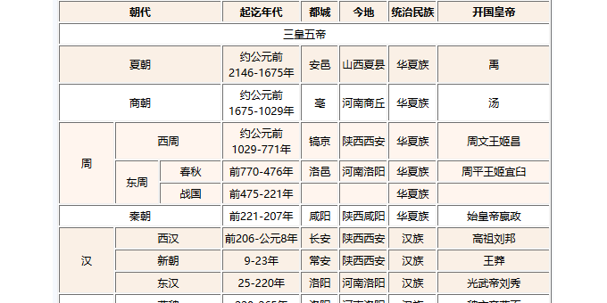 中国历史朝代顺序表、年表（完整版）图