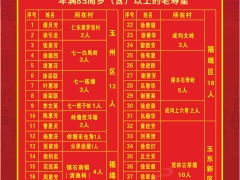 2025年度玉林三区徐氏优秀学子(大学)